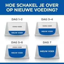 Hill's Science Plan - Adult - Large - Chicken -HondenTopDeals hills science plan adult large chicken 218828 0500 none